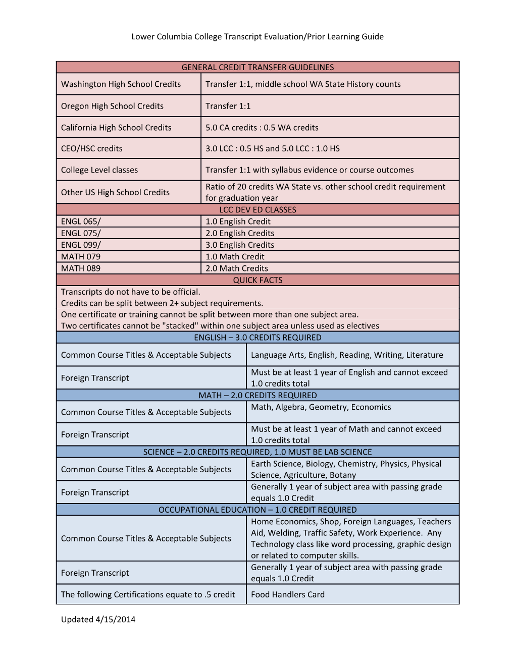 Lower Columbia College Transcript Evaluation/Prior Learning Guide