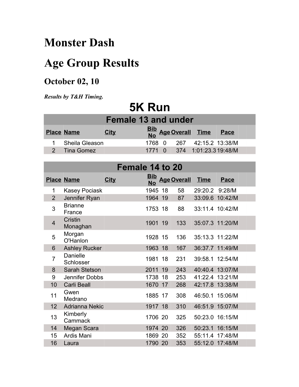 Age Group Results