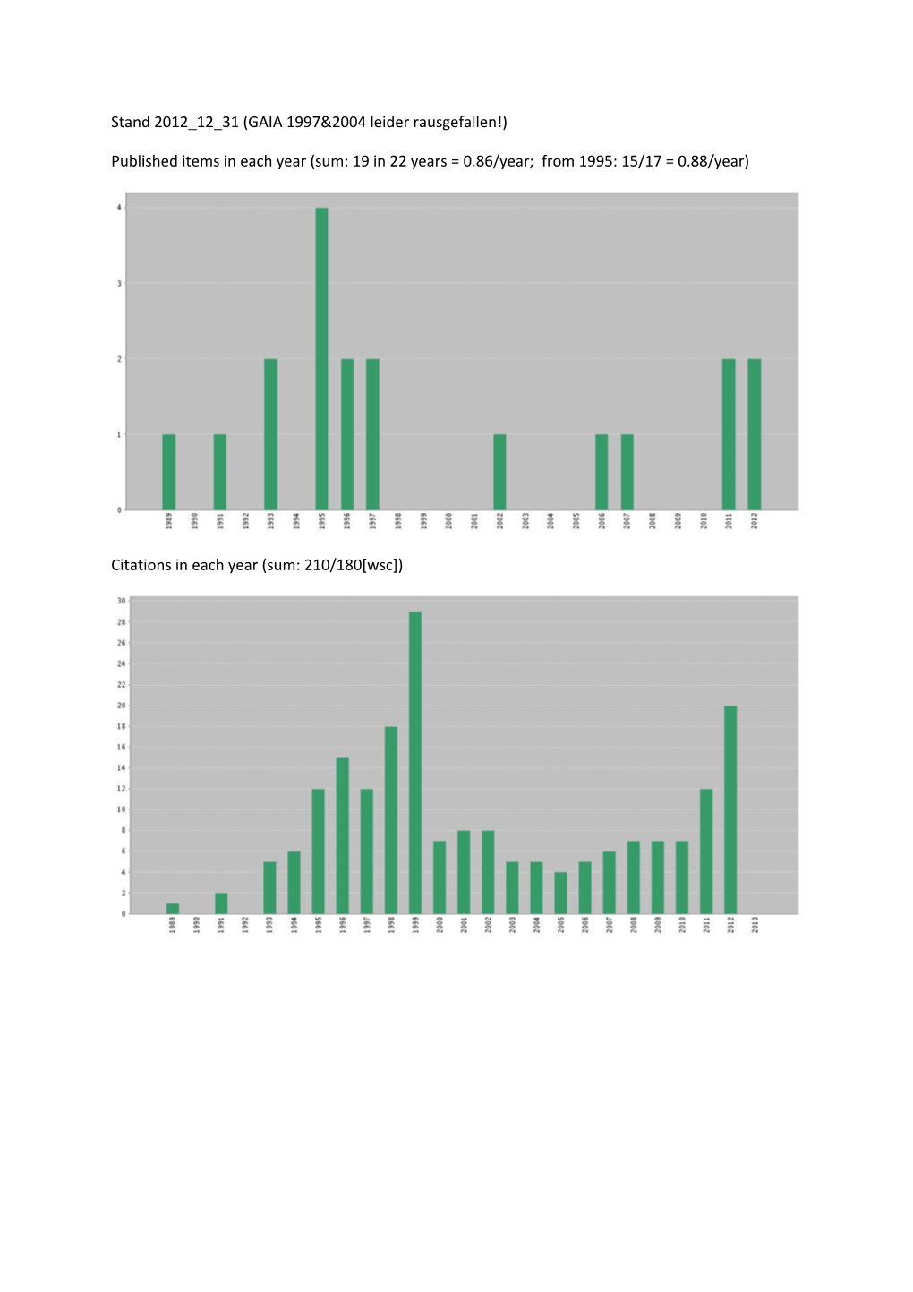 Stand 2012 12 31 (GAIA 1997&2004 Leider Rausgefallen!)