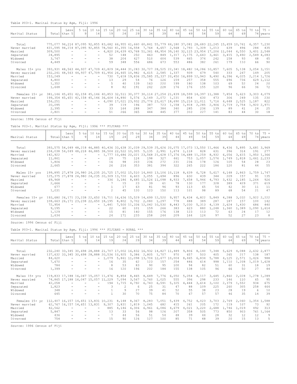 Table P03-1. Marital Status by Age, Fiji: 1996