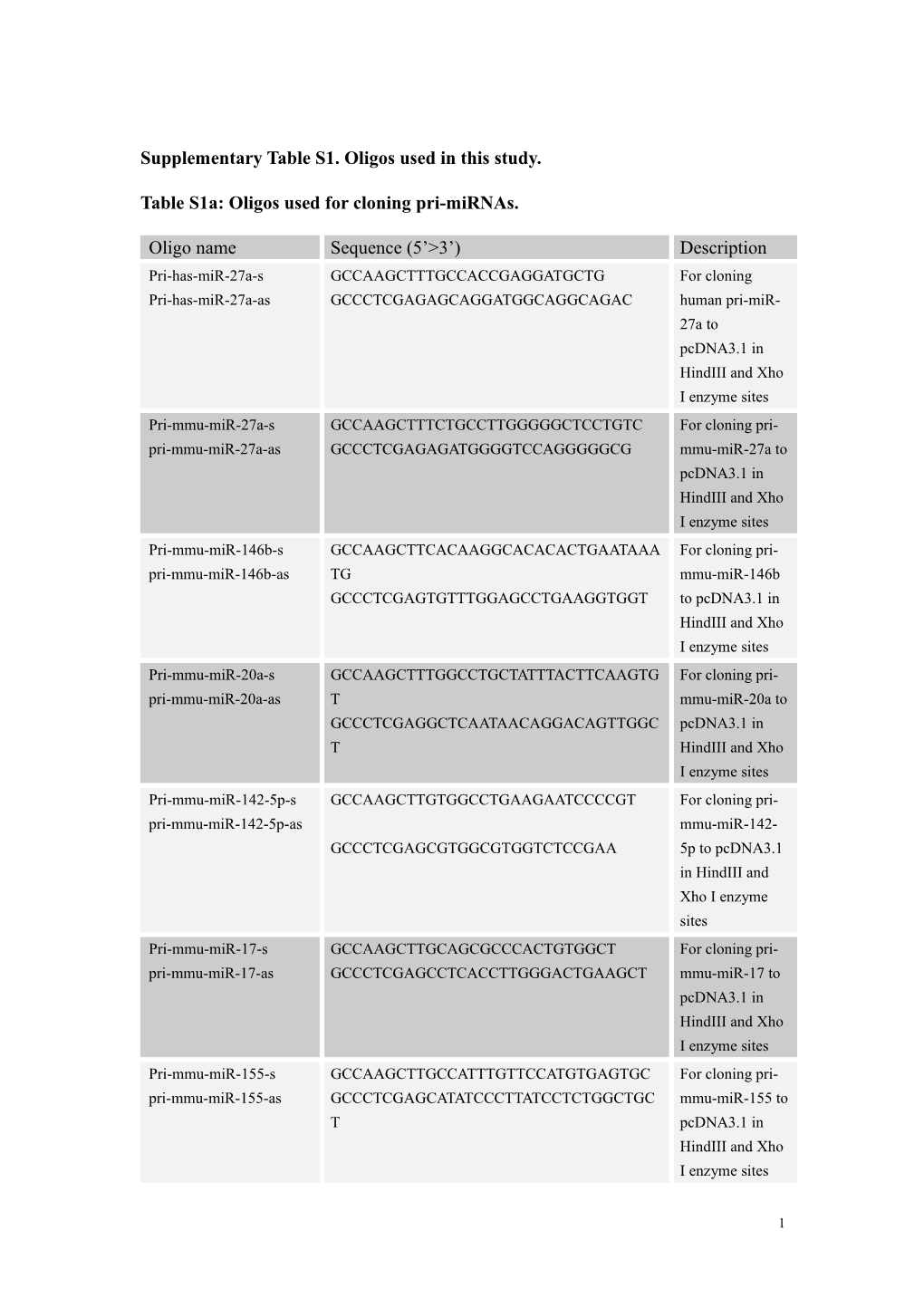 Supplementary Table S1. Oligos Used in This Study