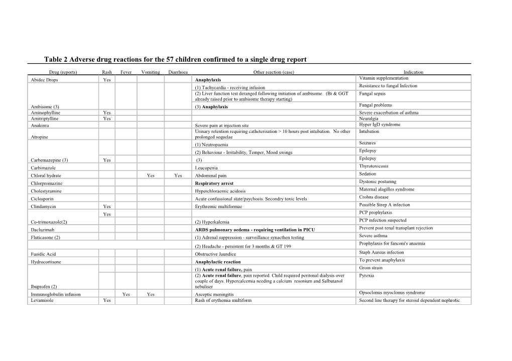 Table 2 Adverse Drug Reactions for the 57 Children Confirmed to a Single Drug Report