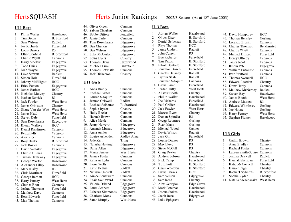 Hertssquashherts Junior Rankings - 2002/3 Season (As at 18Th June 2003)