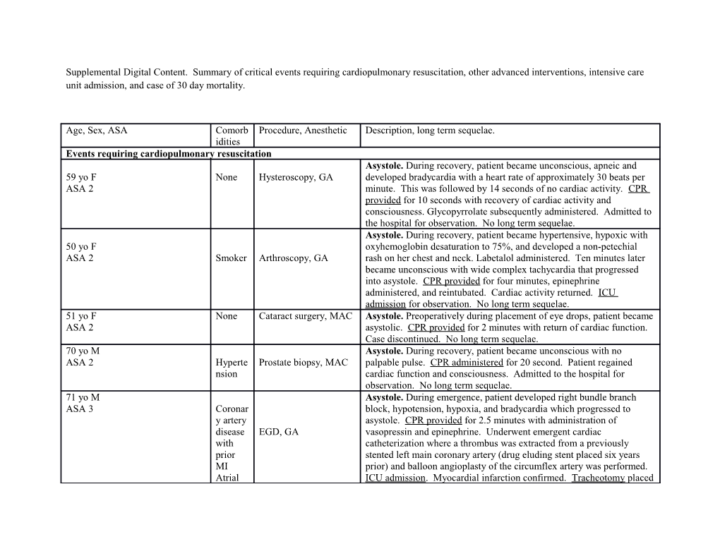 Supplemental Digital Content. Summary of Critical Events Requiring Cardiopulmonary