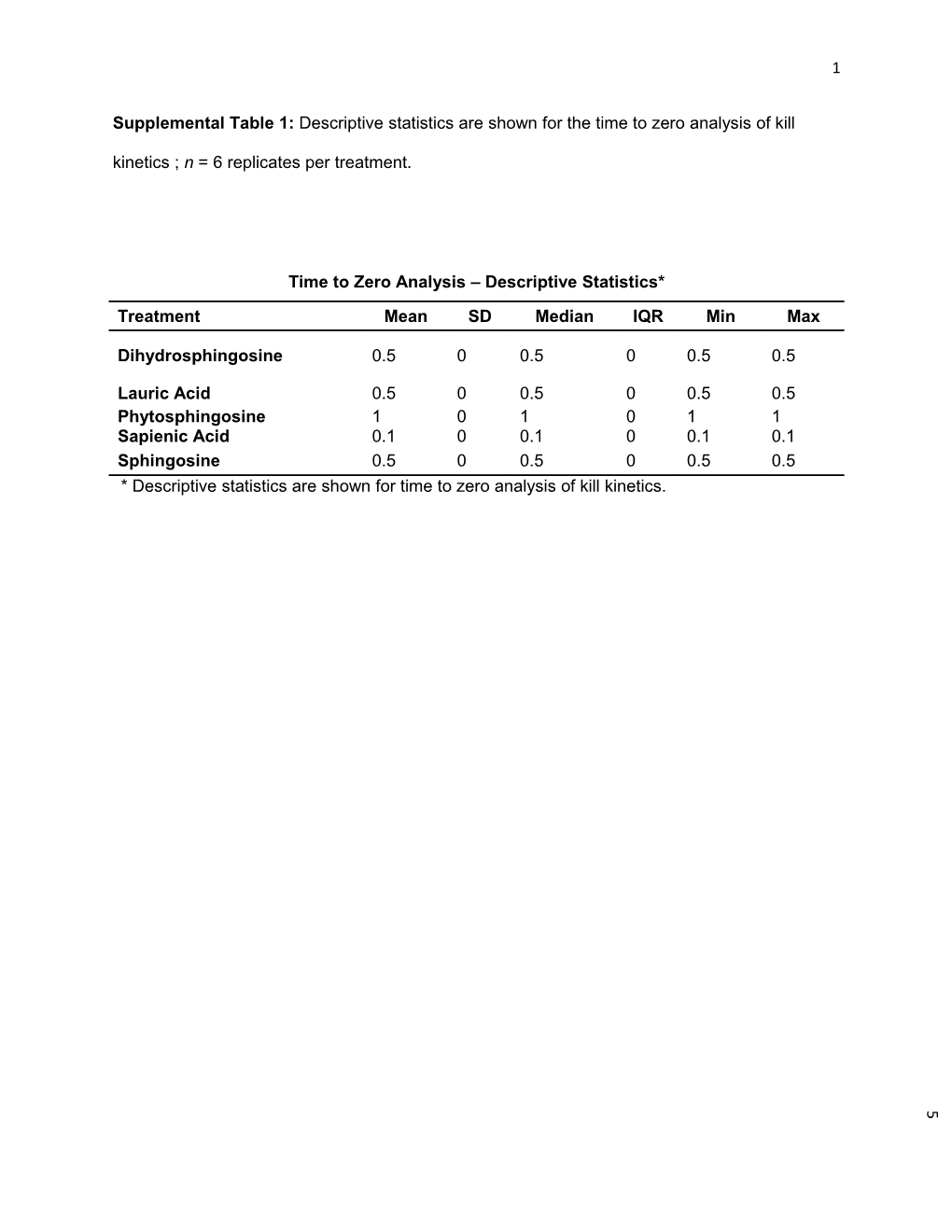 Supplemental Table 1: Descriptive Statistics Are Shown for the Time to Zero Analysis Of