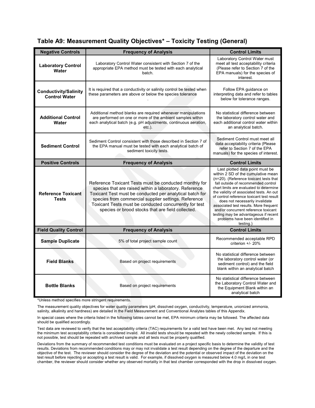 Table A9: Measurement Quality Objectives* - Toxicity Testing (General)