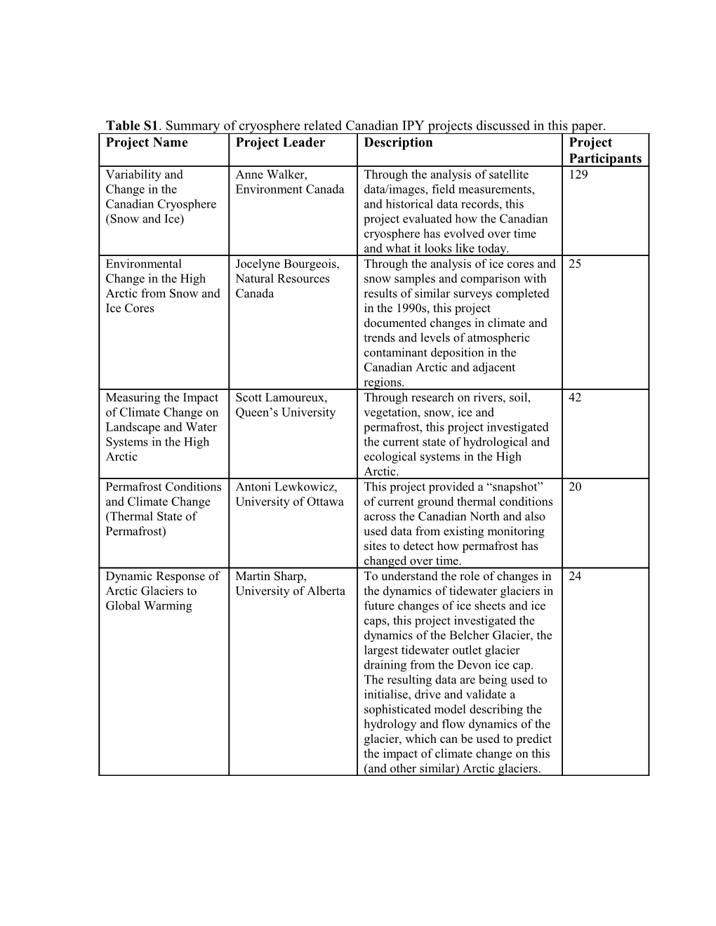 Table S1. Summary of Cryosphere Related Canadian IPY Projects Discussed in This Paper