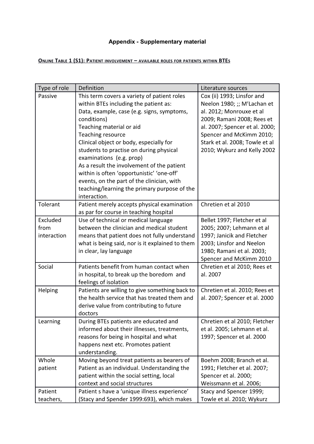 Online Table 1 (S1): Patient Involvement Available Roles for Patients Within Btes