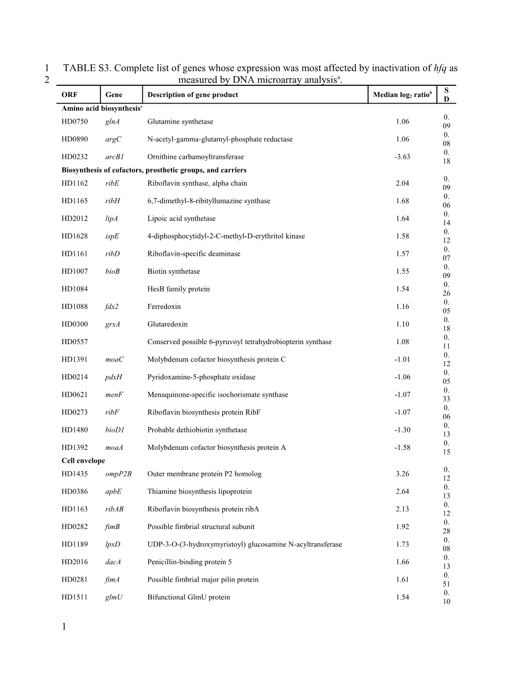 B Median Log2 Ratio of Expression Levels from Comparisons of 35000Hphfq Catto 35000HP In