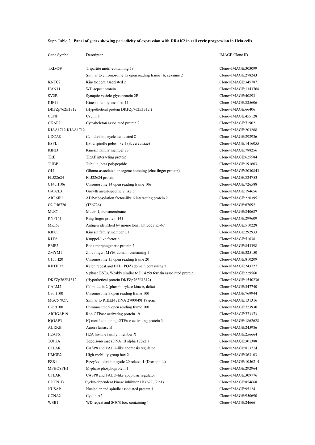 Trim59tripartite Motif-Containing 59 Clone=IMAGE:303099