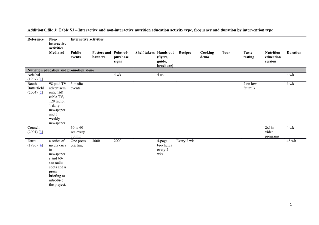 Additional File 3: Table S3 Interactive and Non-Interactive Nutrition Education Activity