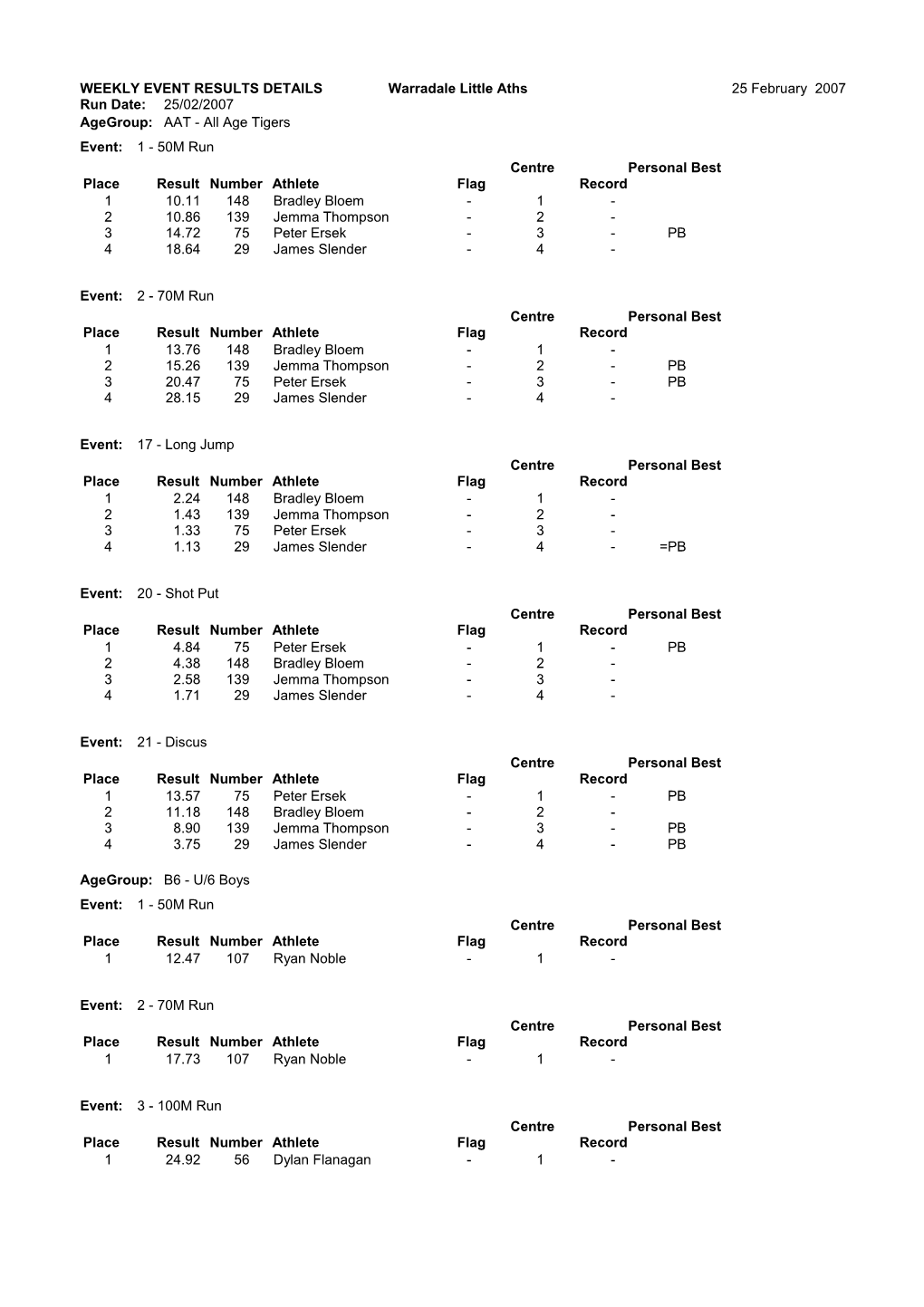 WEEKLY EVENT RESULTS Detailswarradale Little Aths 25February 2007