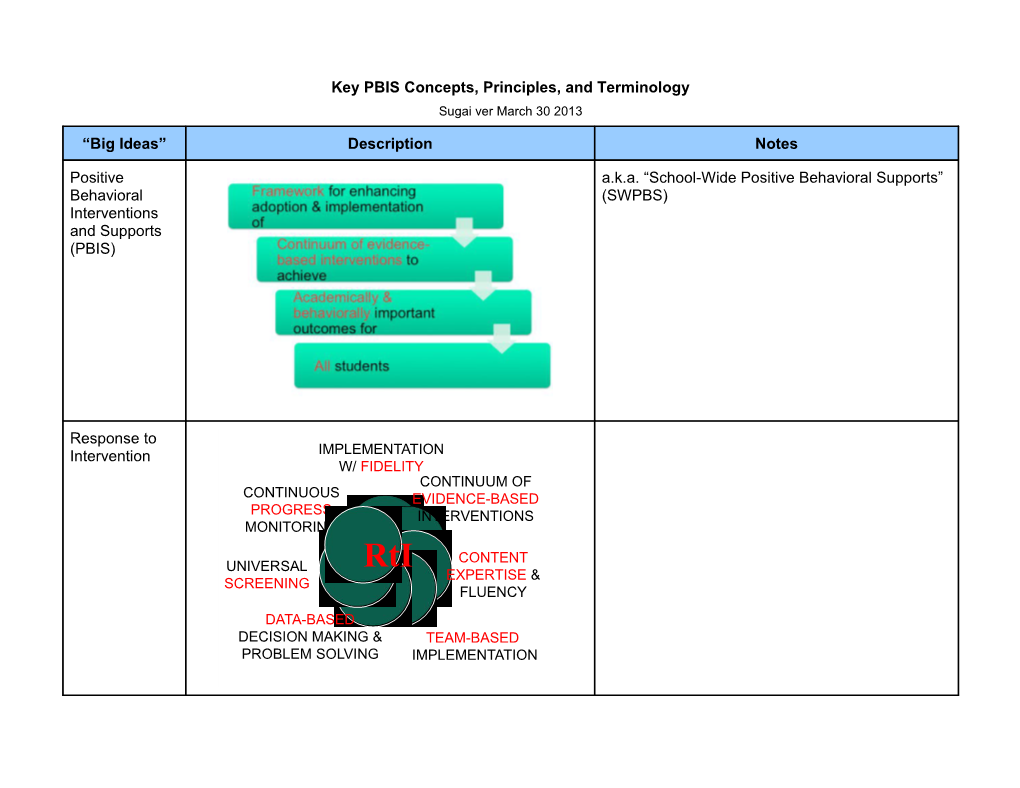 Key PBIS Concepts, Principles, and Terminology