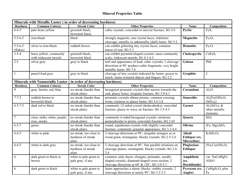 Minerals with Metallic Luster ( in Order of Decreasing Hardness)