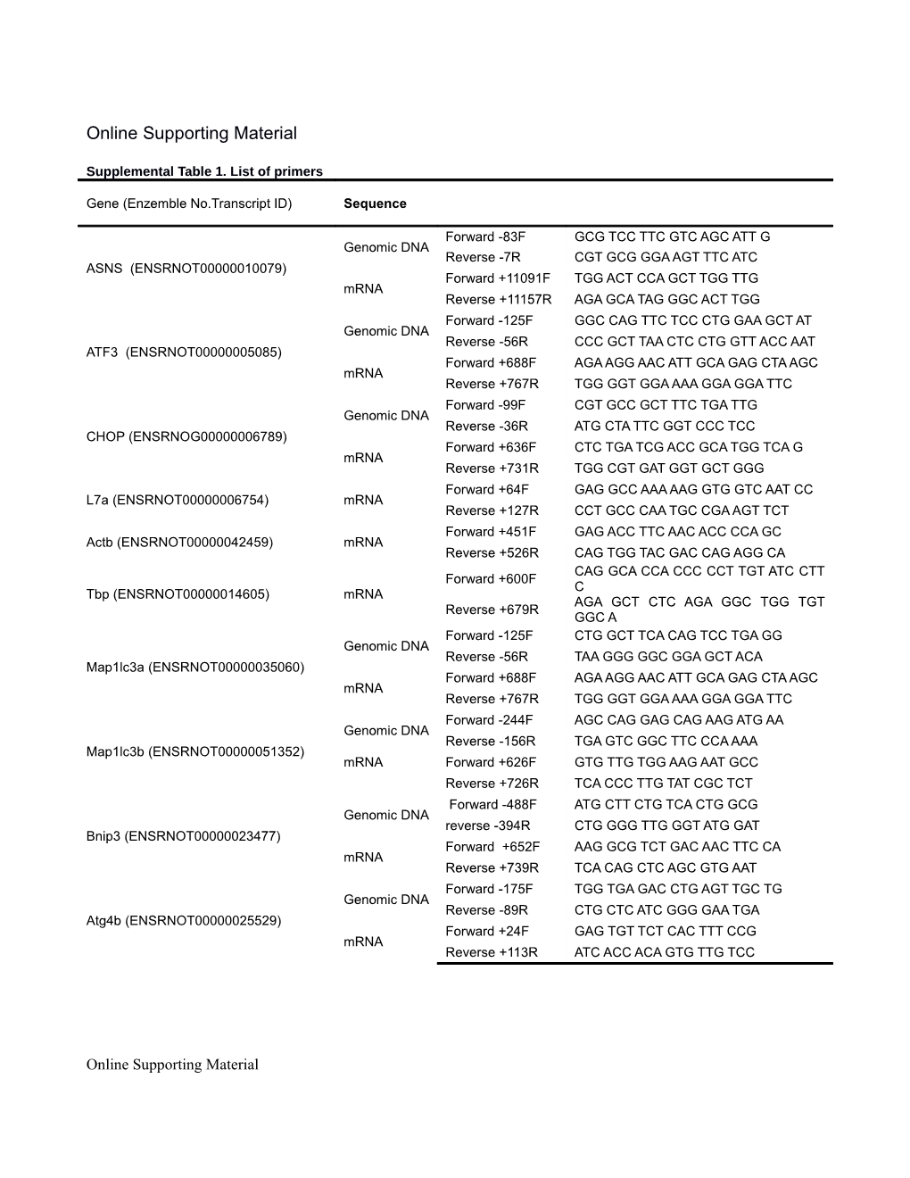 Supplemental Table 1. List of Primers