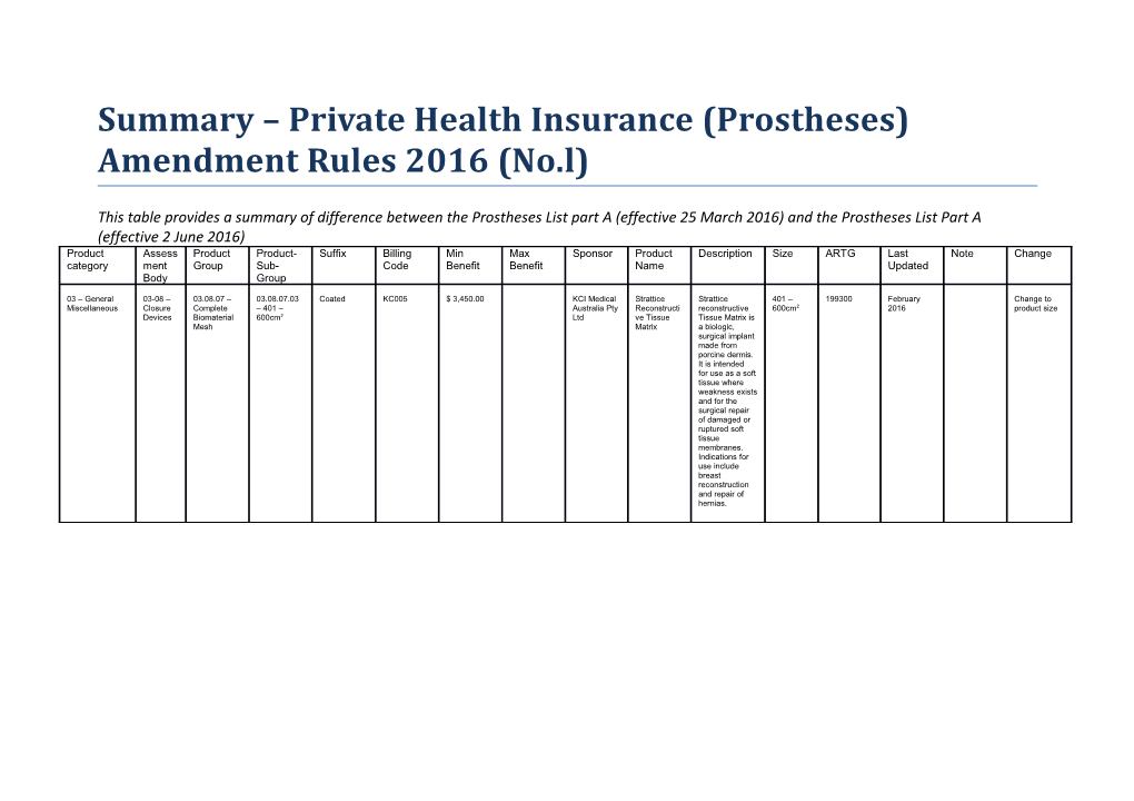 Summary Private Health Insurance (Prostheses) Amendment Rules 2016 (No.L)