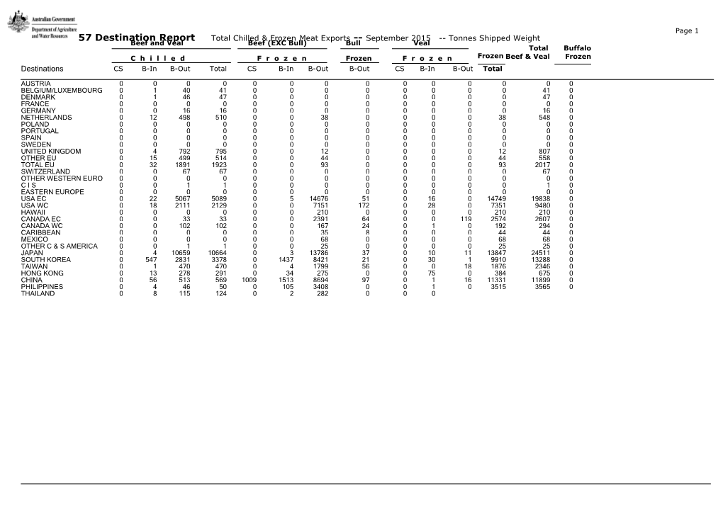 57 Destination Report Total Chilled & Frozenmeat Exports September 2015 Tonnes Shipped Weight