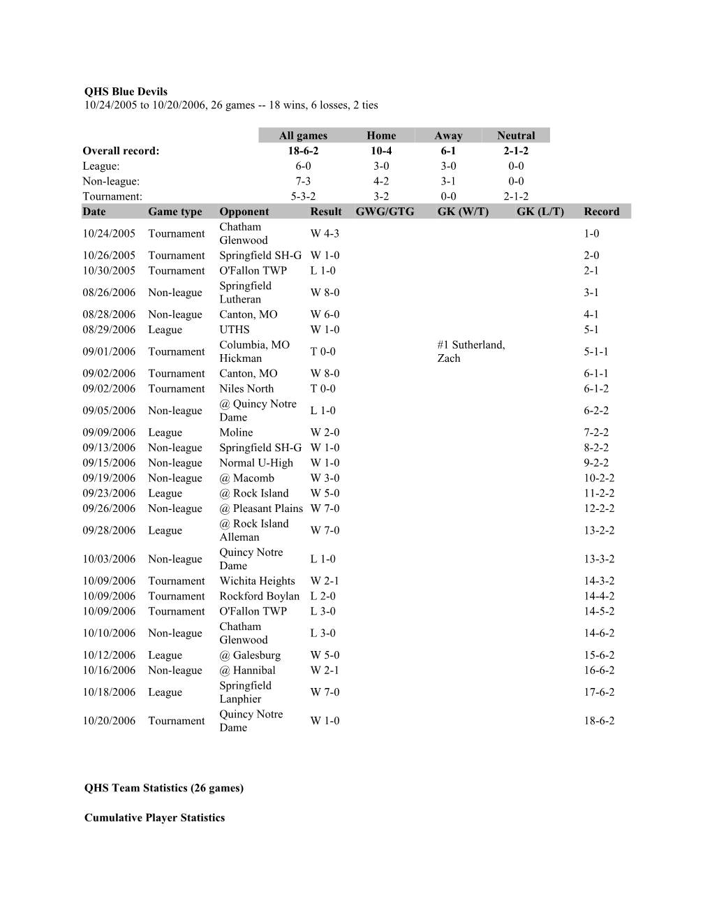 QHS Team Statistics (26 Games)