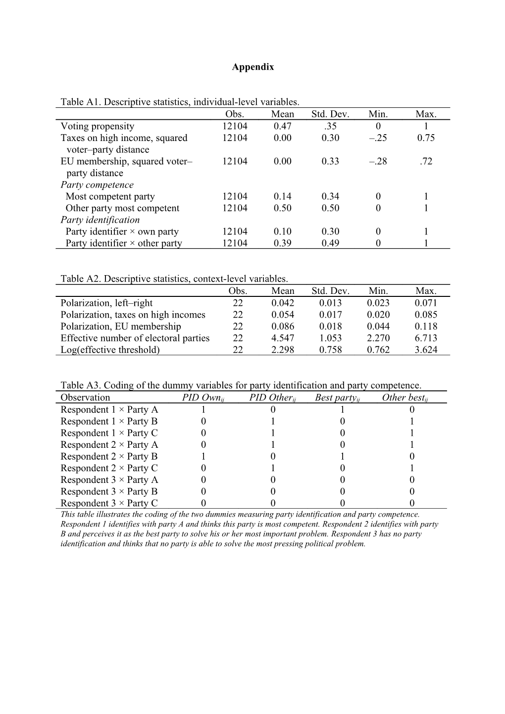 Table A1. Descriptive Statistics, Individual-Level Variables