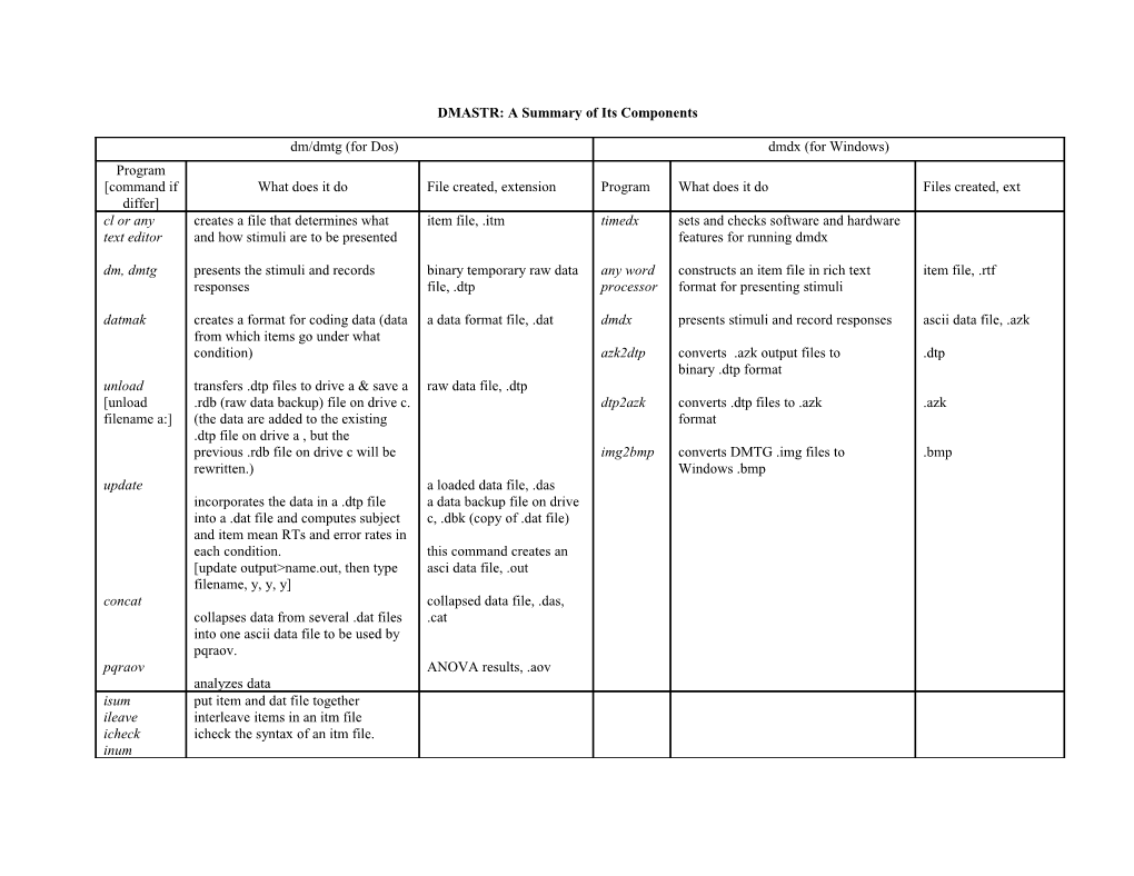 DMASTR: a Summary of Its Components