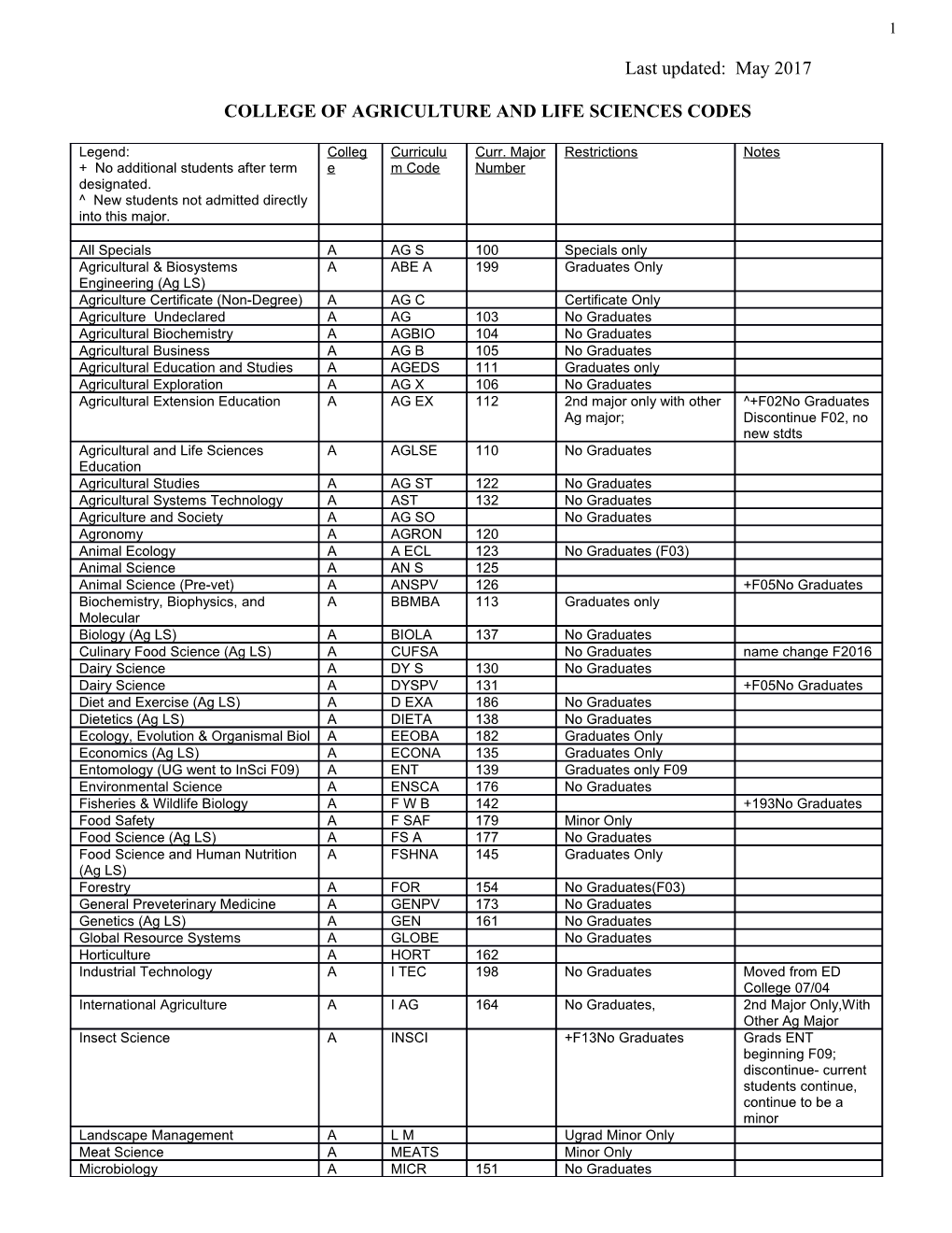 College of Agriculture and Life Sciences Codes