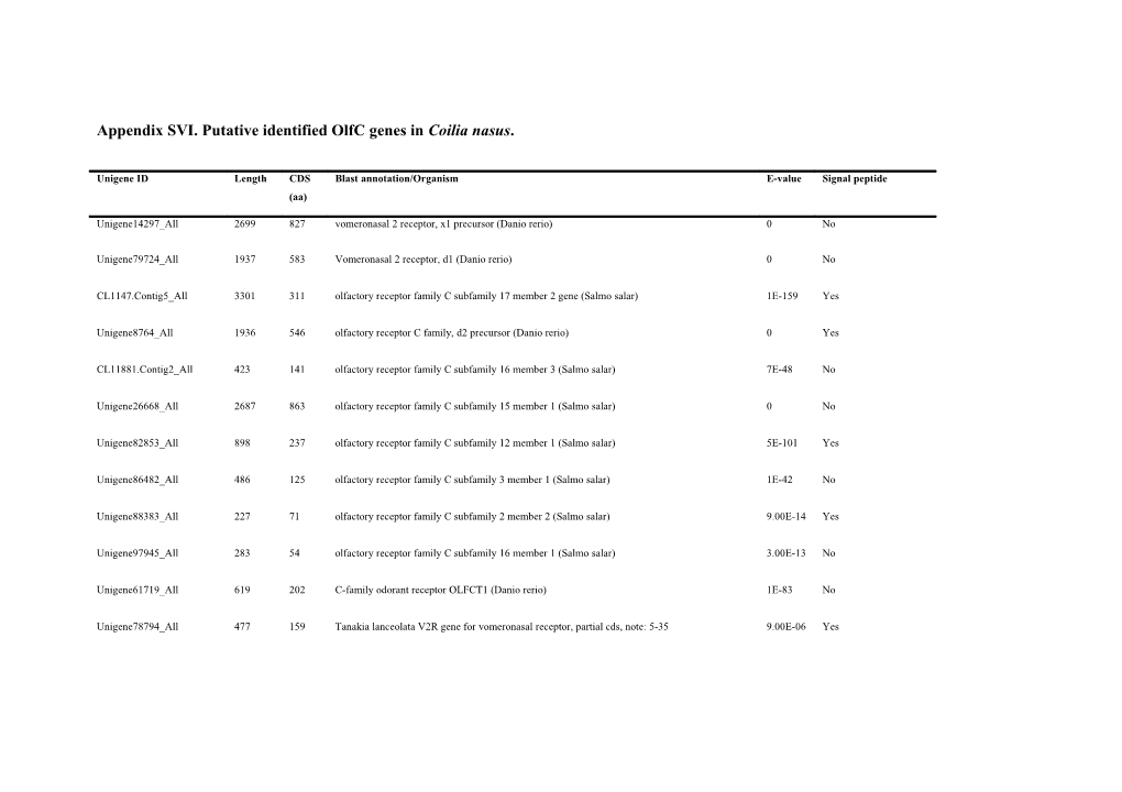 Appendix SVI. Putative Identified Olfc Genes in Coilianasus