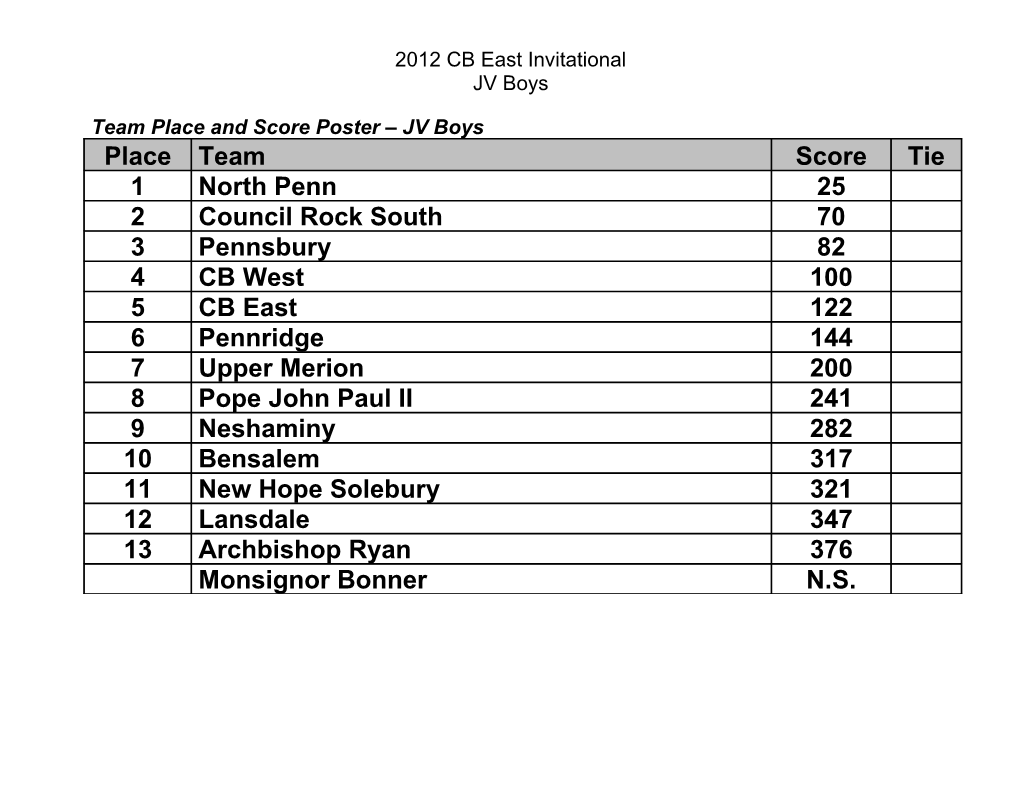 Team Place and Score Poster JV Boys