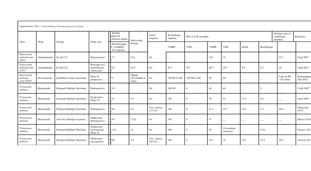 1.Fiegl, M. Etal. Retreatment with Alemtuzumab After a First, Successful Alemtuzumab Treatment