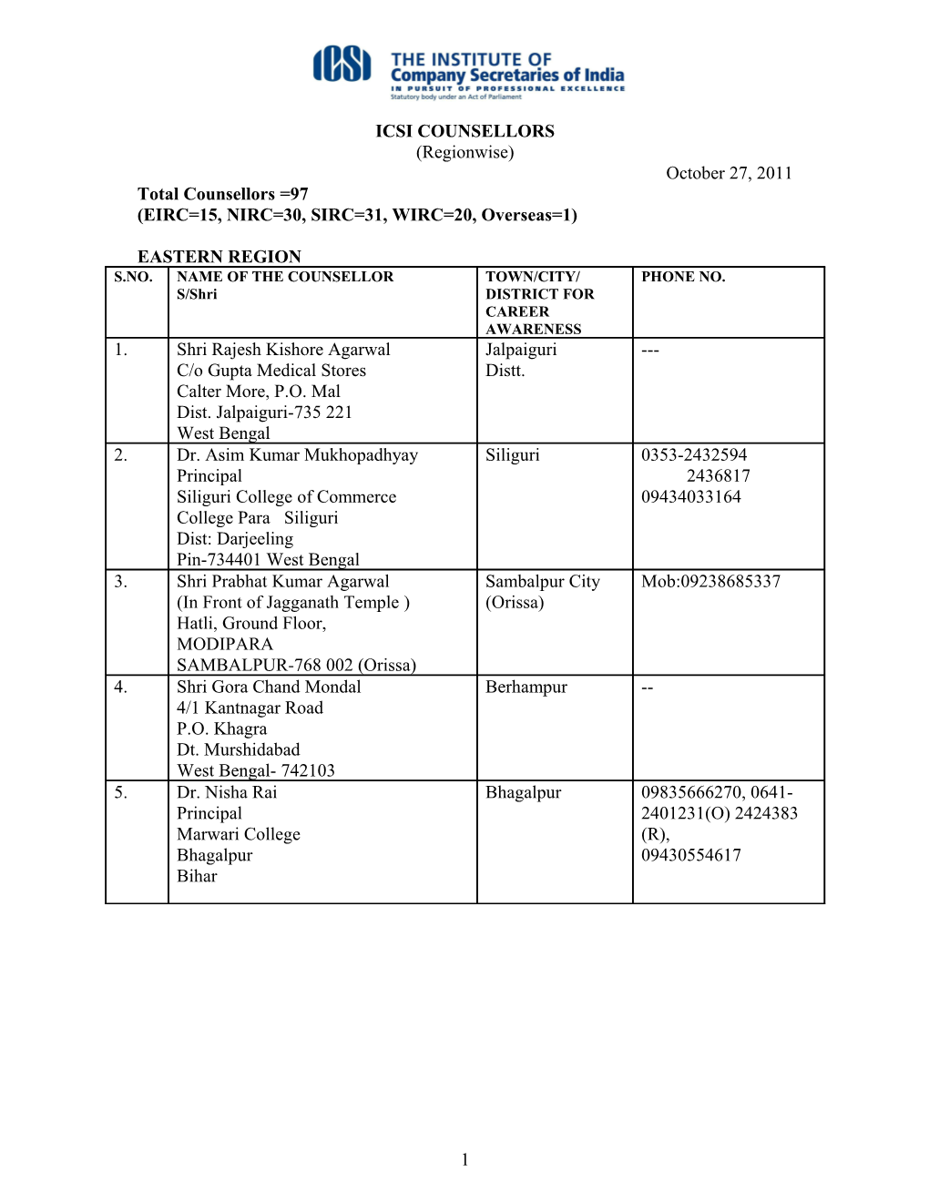 EIRC=15, NIRC=30, SIRC=31, WIRC=20, Overseas=1