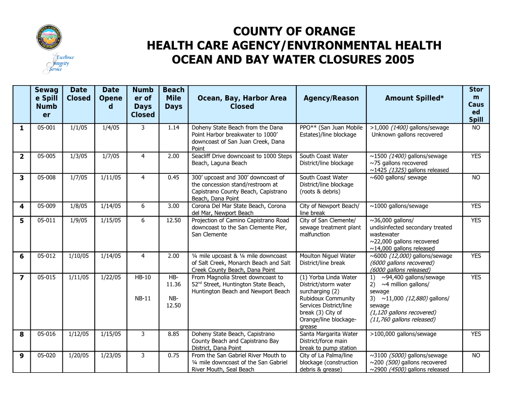 Ocean and Bay Water Closures 2005