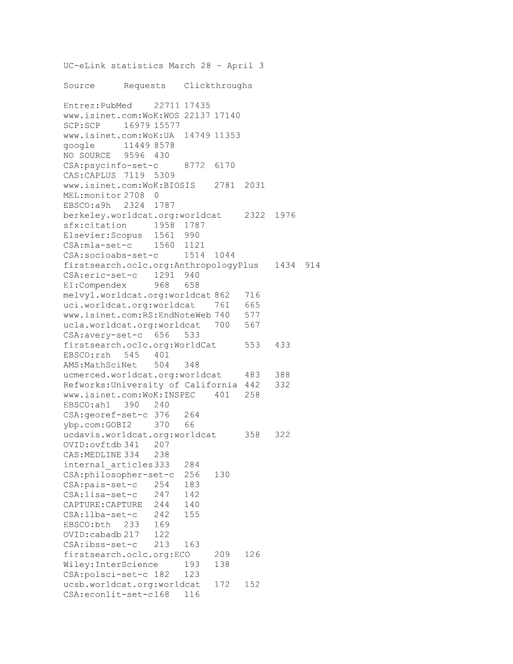 UC-Elink Statistics March 28 April 3