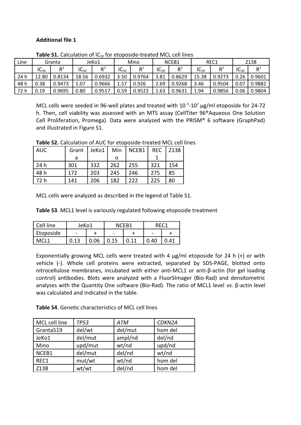 Table S1. Calculation of IC50 for Etoposide-Treated MCL Cell Lines