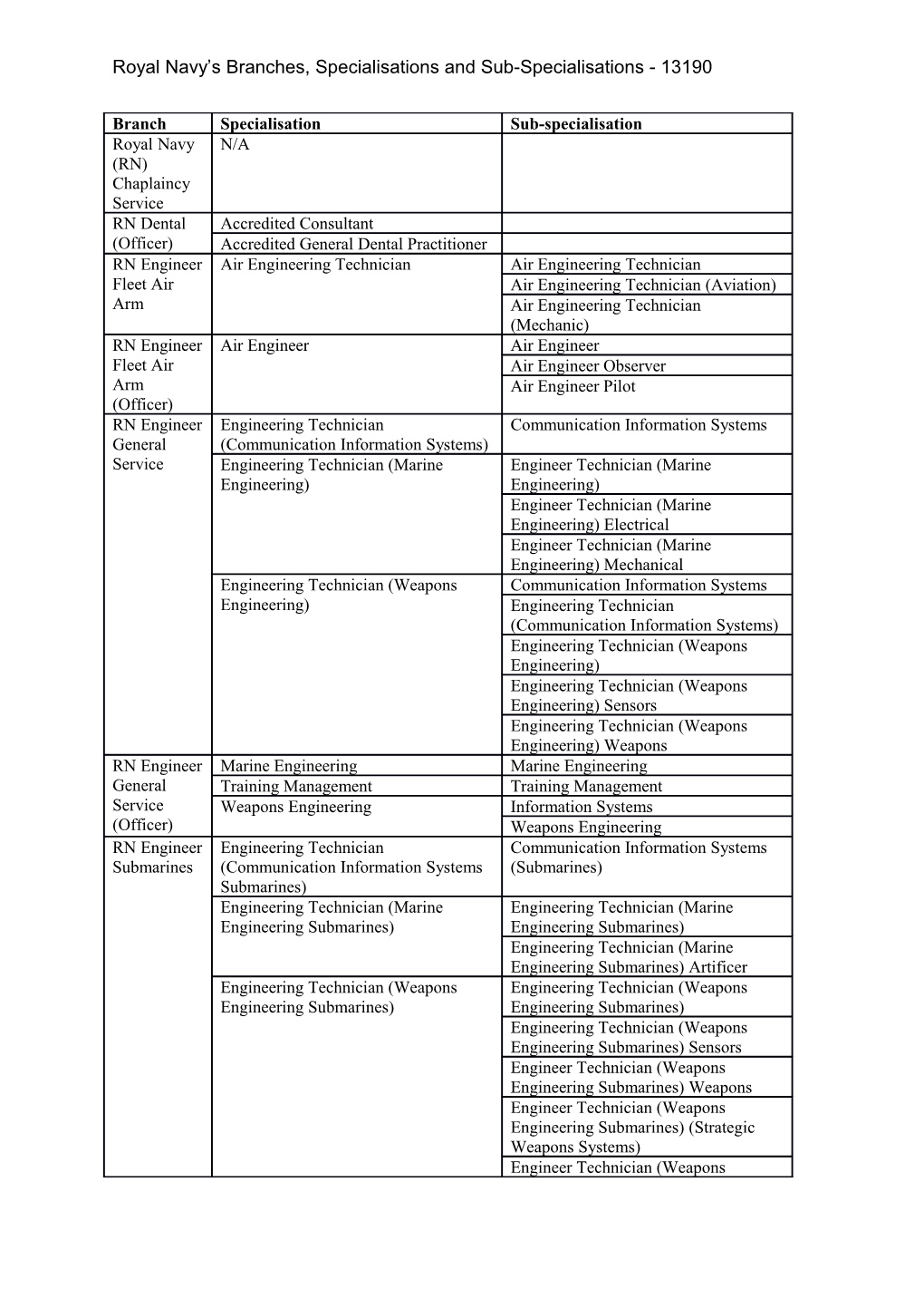 Royal Navy S Branches, Specialisations and Sub-Specialisations - 13190