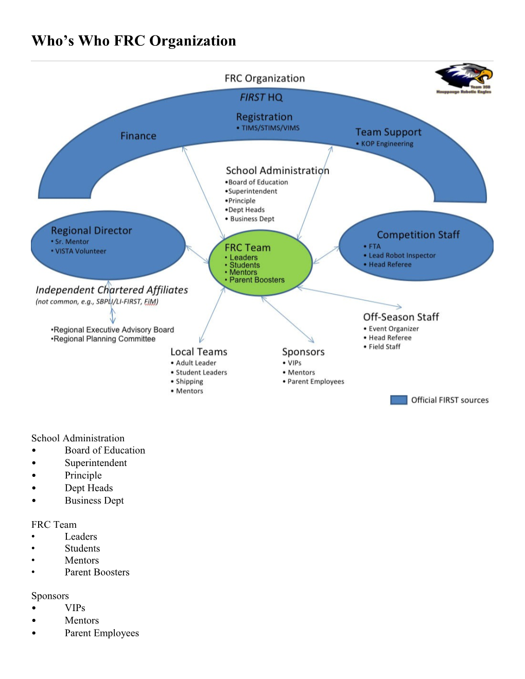 Who S Who FRC Organization