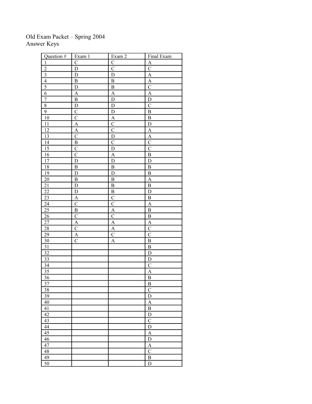 1.On a Balance Sheet, Assets Are Listed in the Order Of