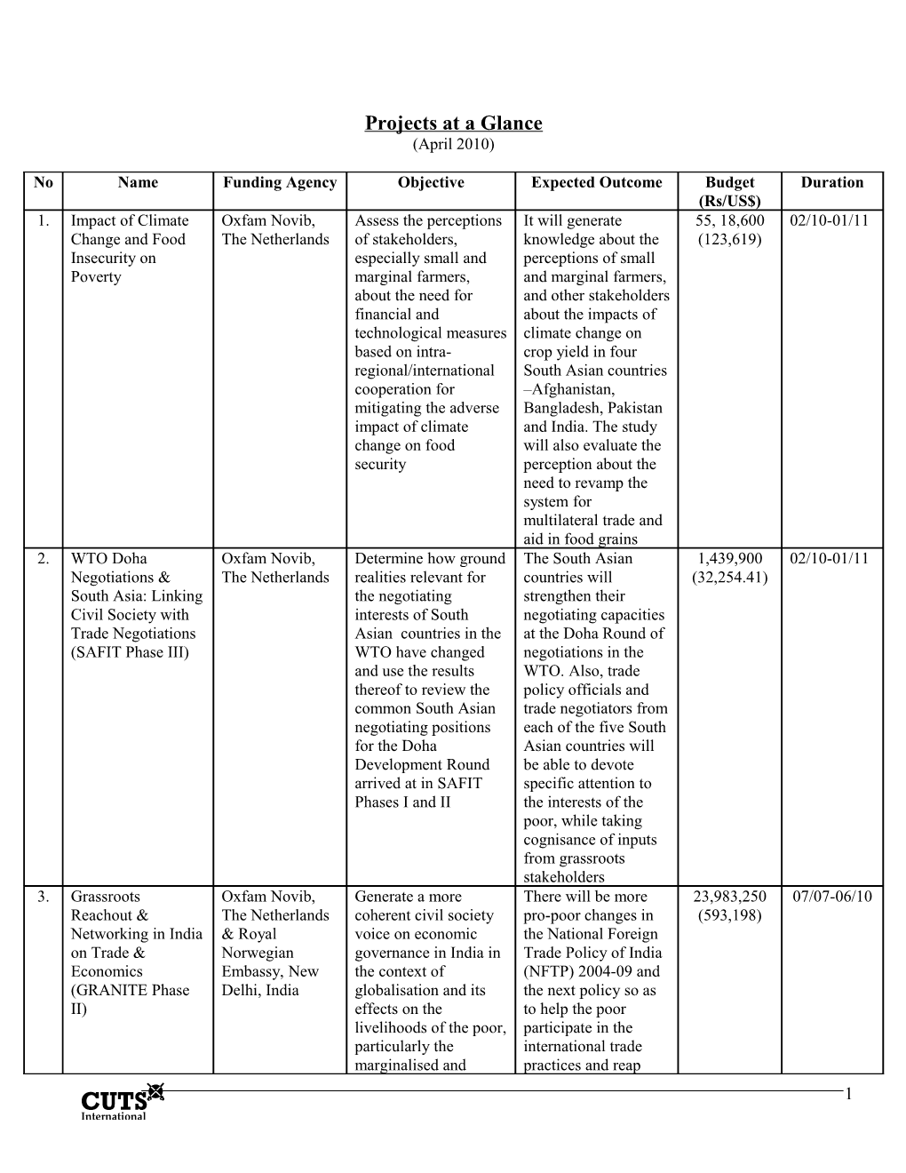 Projects at a Glance