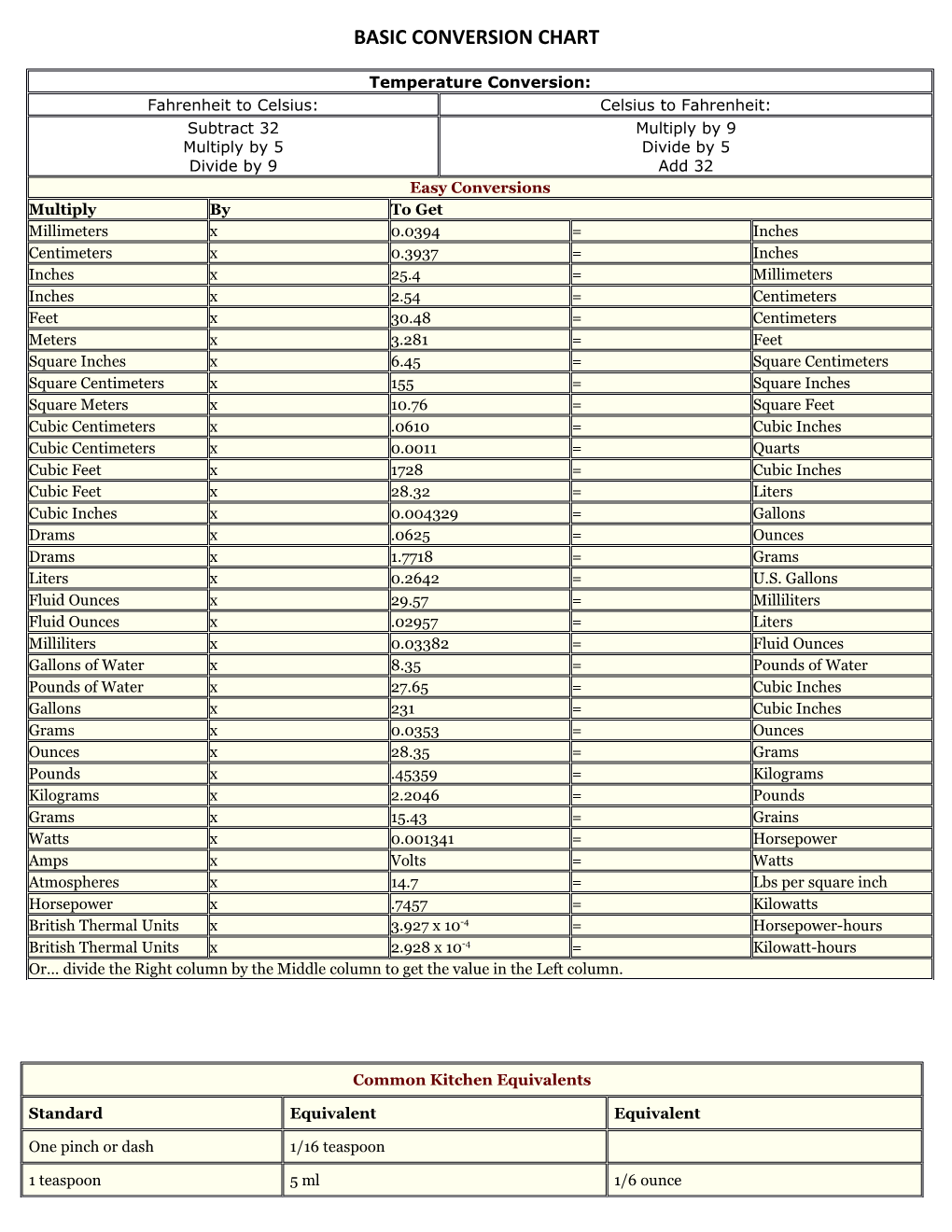 Basic Conversion Chart