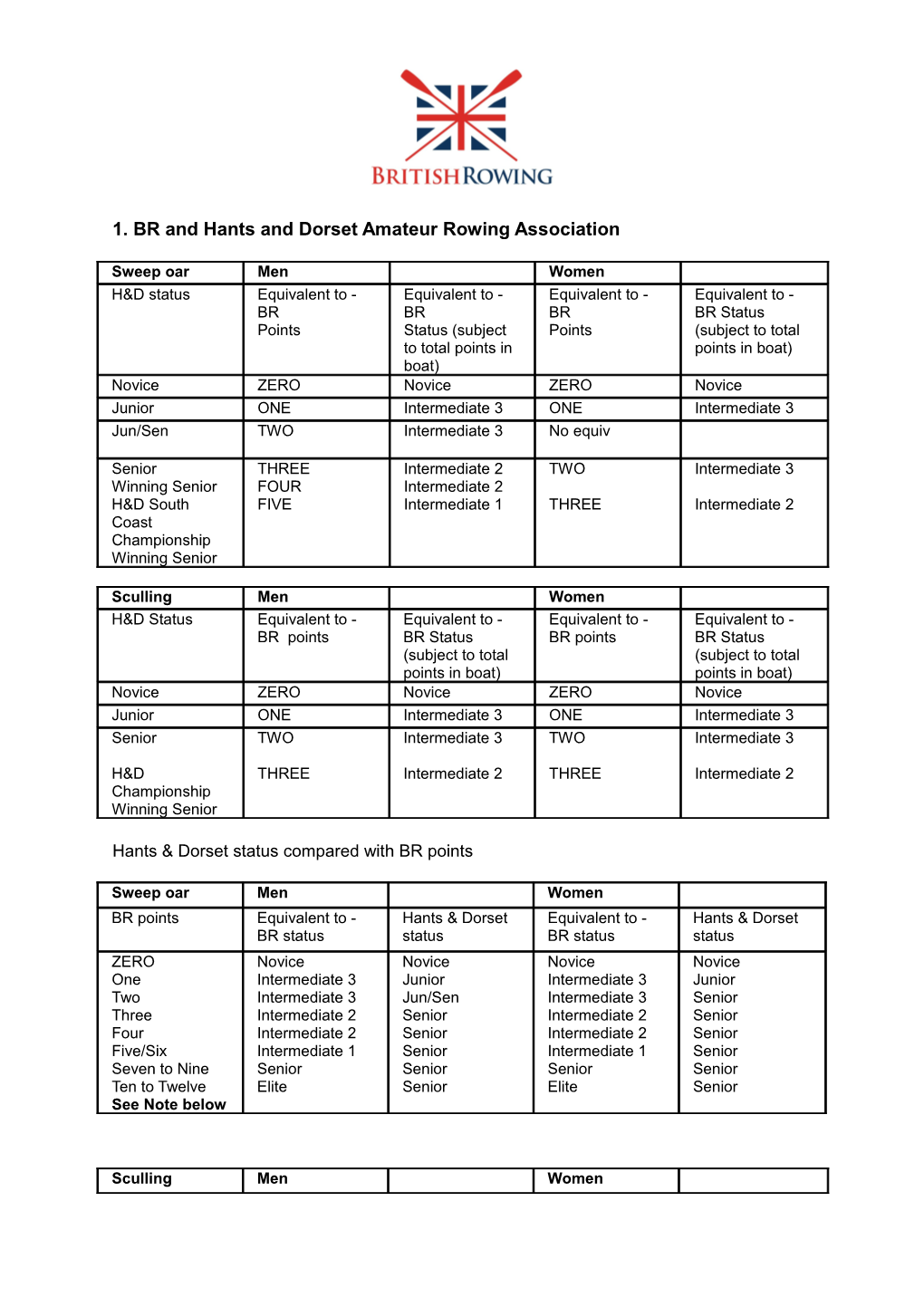 1. BR and Hants and Dorset Amateur Rowing Association