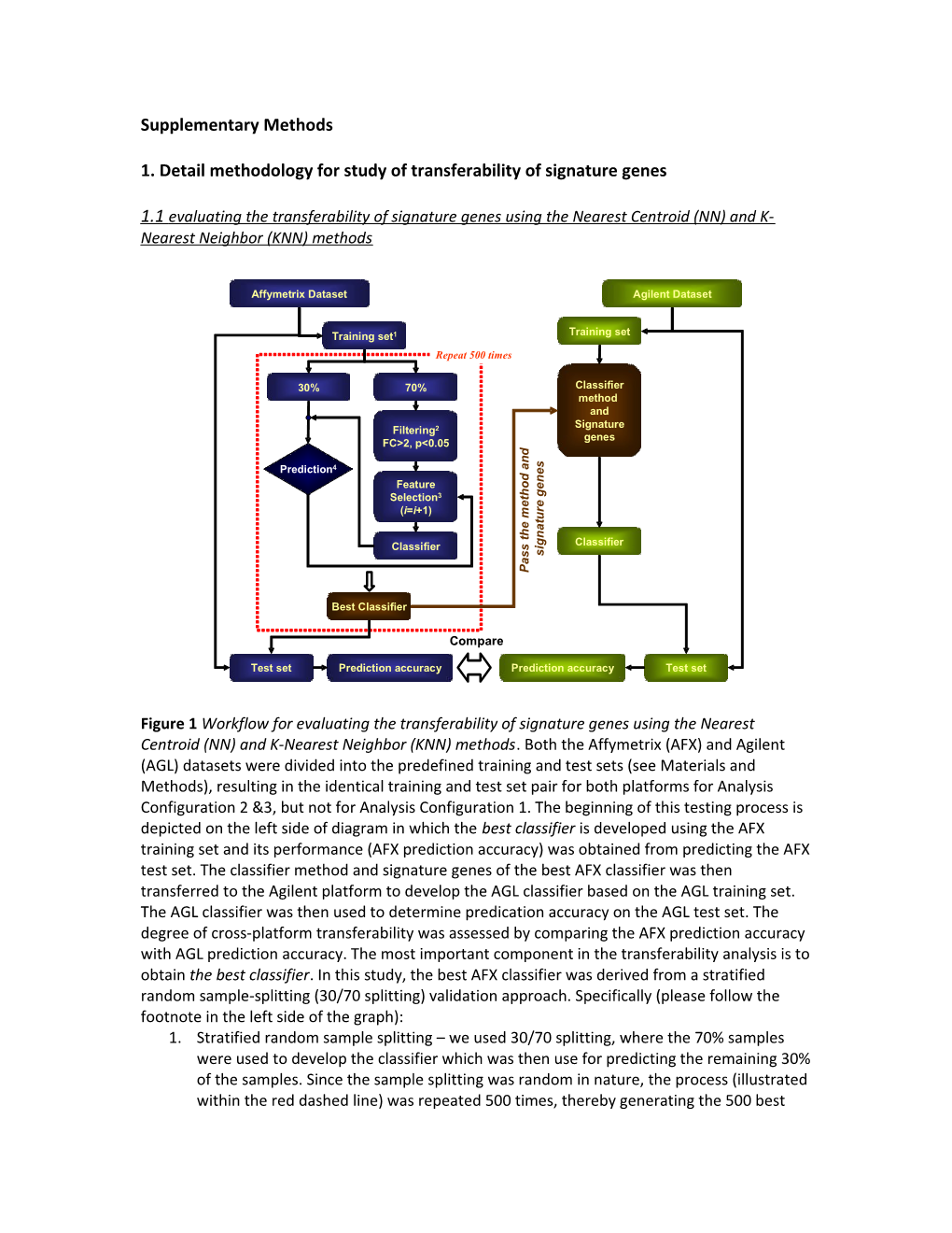 1. Detail Methodology for Study of Transferability of Signature Genes