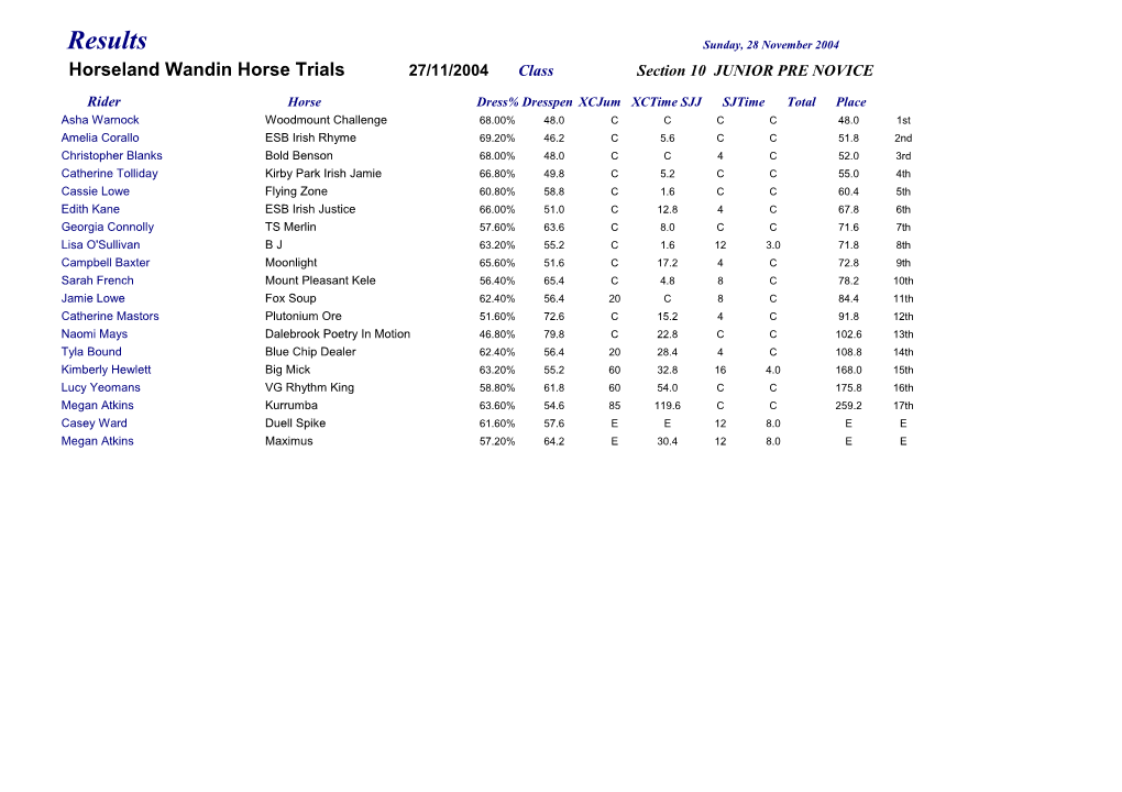 Horseland Wandin Horse Trials27/11/2004Classsection 10 JUNIOR PRE NOVICE