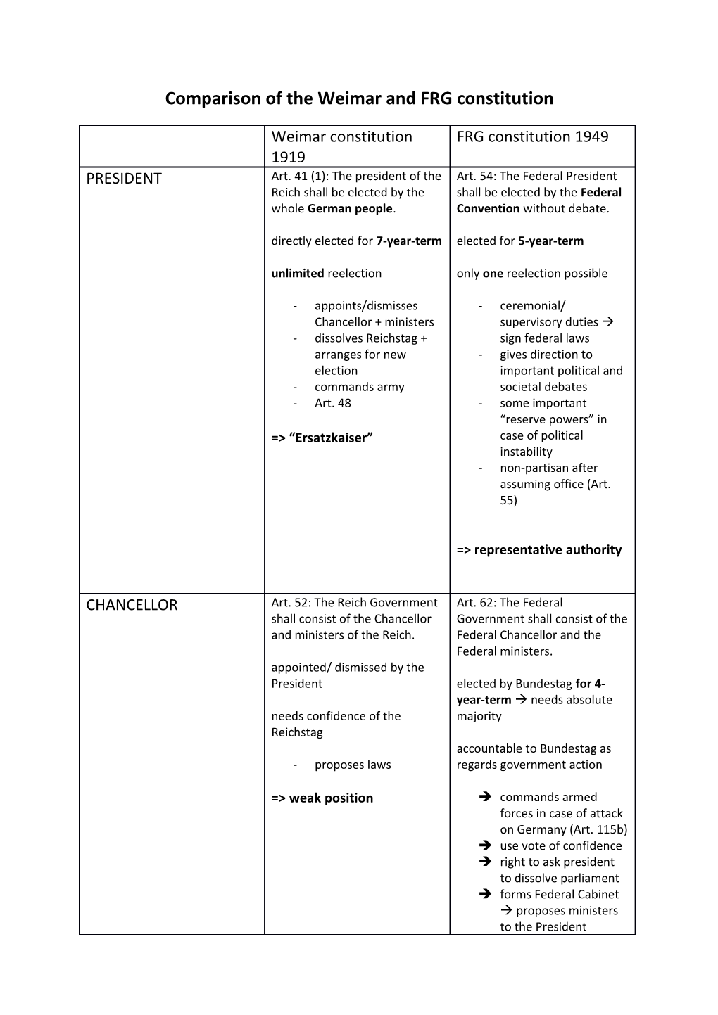 Comparison of the Weimar and FRG Constitution