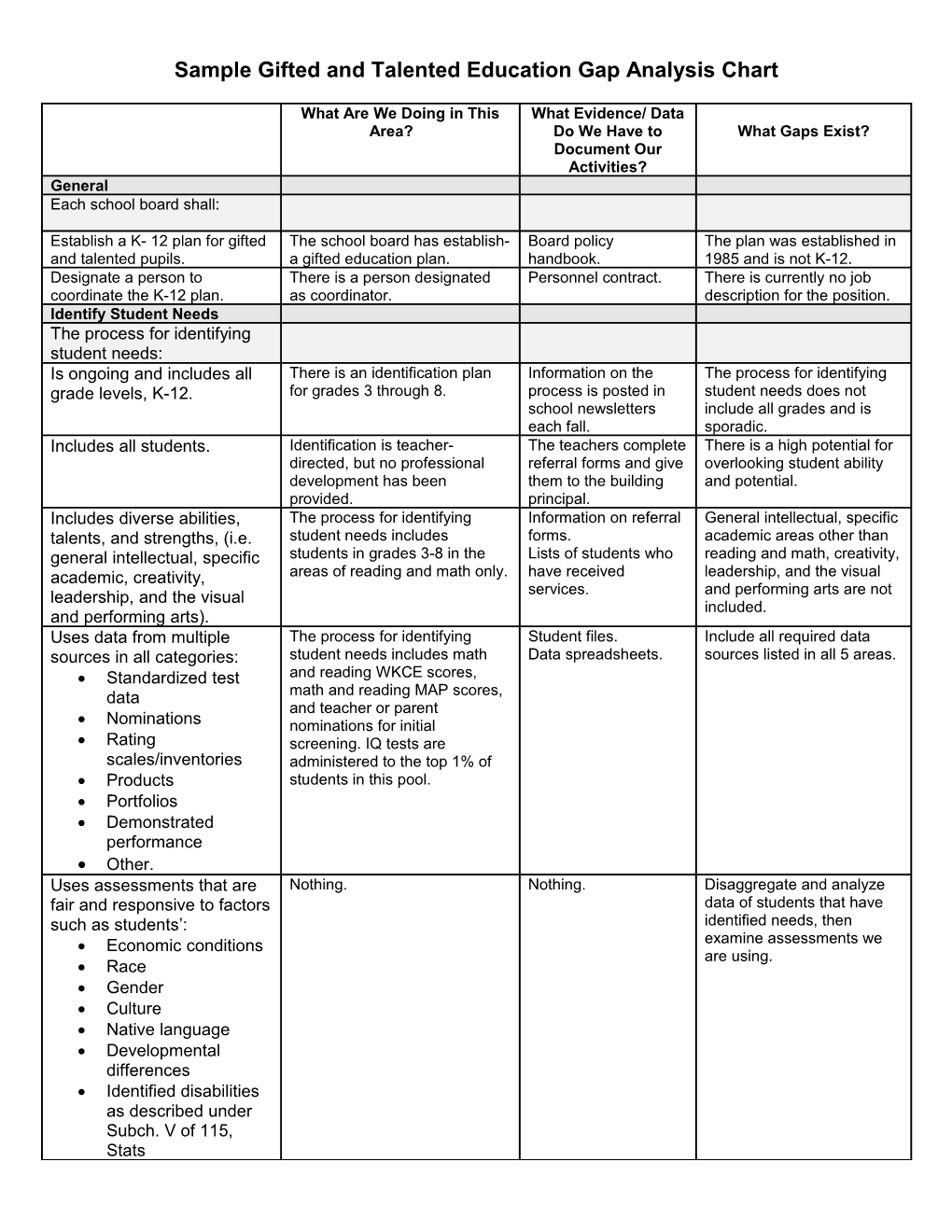 Sample Gifted and Talented Education Gap Analysis Chart