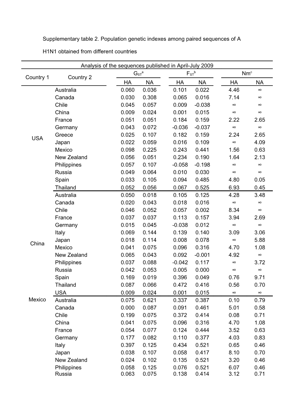 Agst, Genetic Differentiation Index; Bfst, Coancestry Coefficient; Dnm, Migration Index;