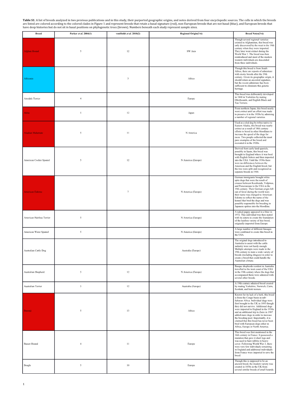 1.Parker HG, Et Al. (2004) Genetic Structure of the Purebred Domestic Dog. Science