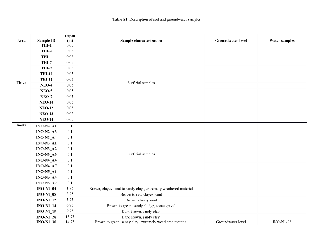 Table S1: Description of Soil and Groundwater Samples