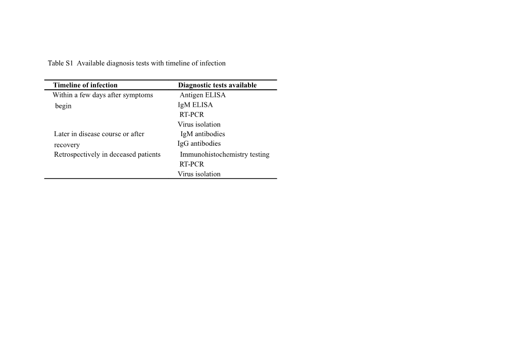 Table S1 Available Diagnosis Tests with Timeline of Infection