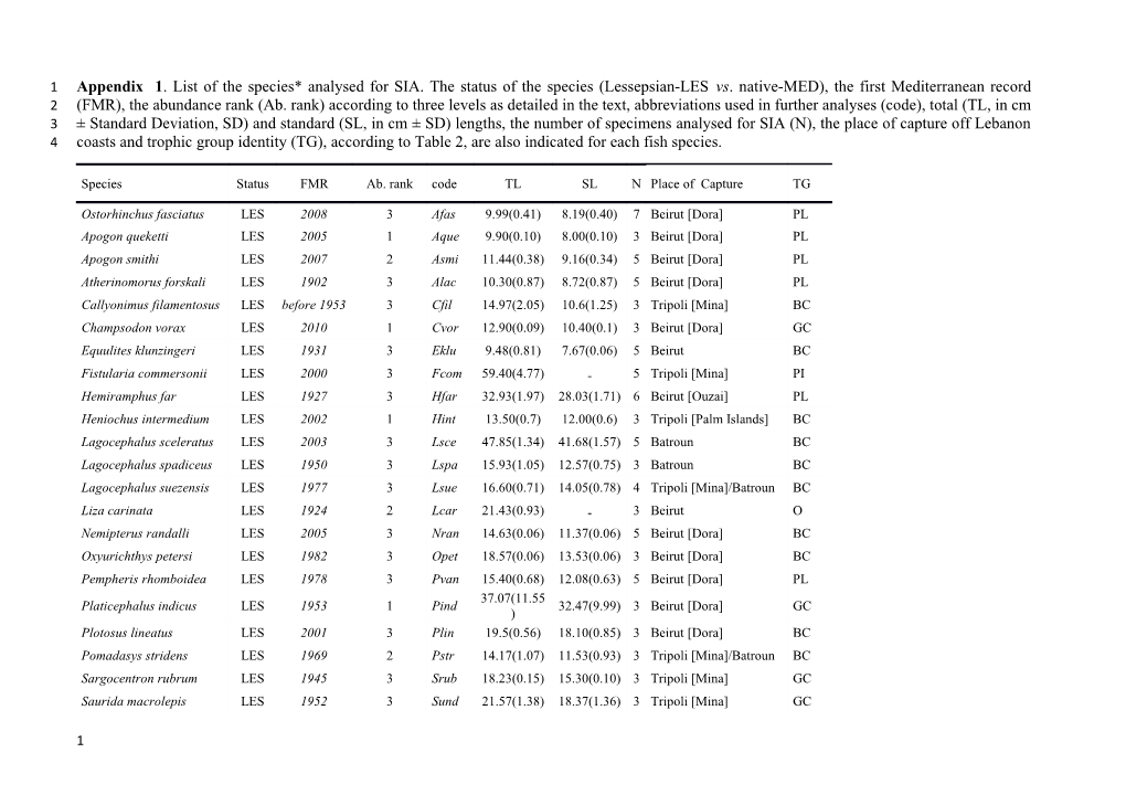 Appendix 1. List of the Species* Analysed for SIA. the Status of the Species (Lessepsian-LES