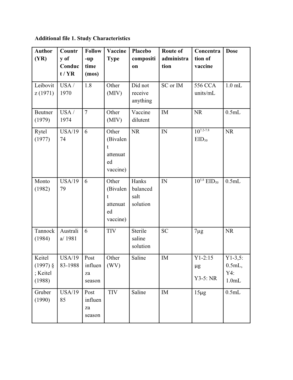 Additional File 1. Study Characteristics