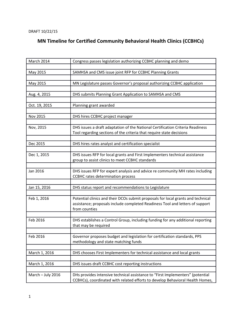 MN Timeline for Certified Community Behavioral Health Clinics (Ccbhcs)