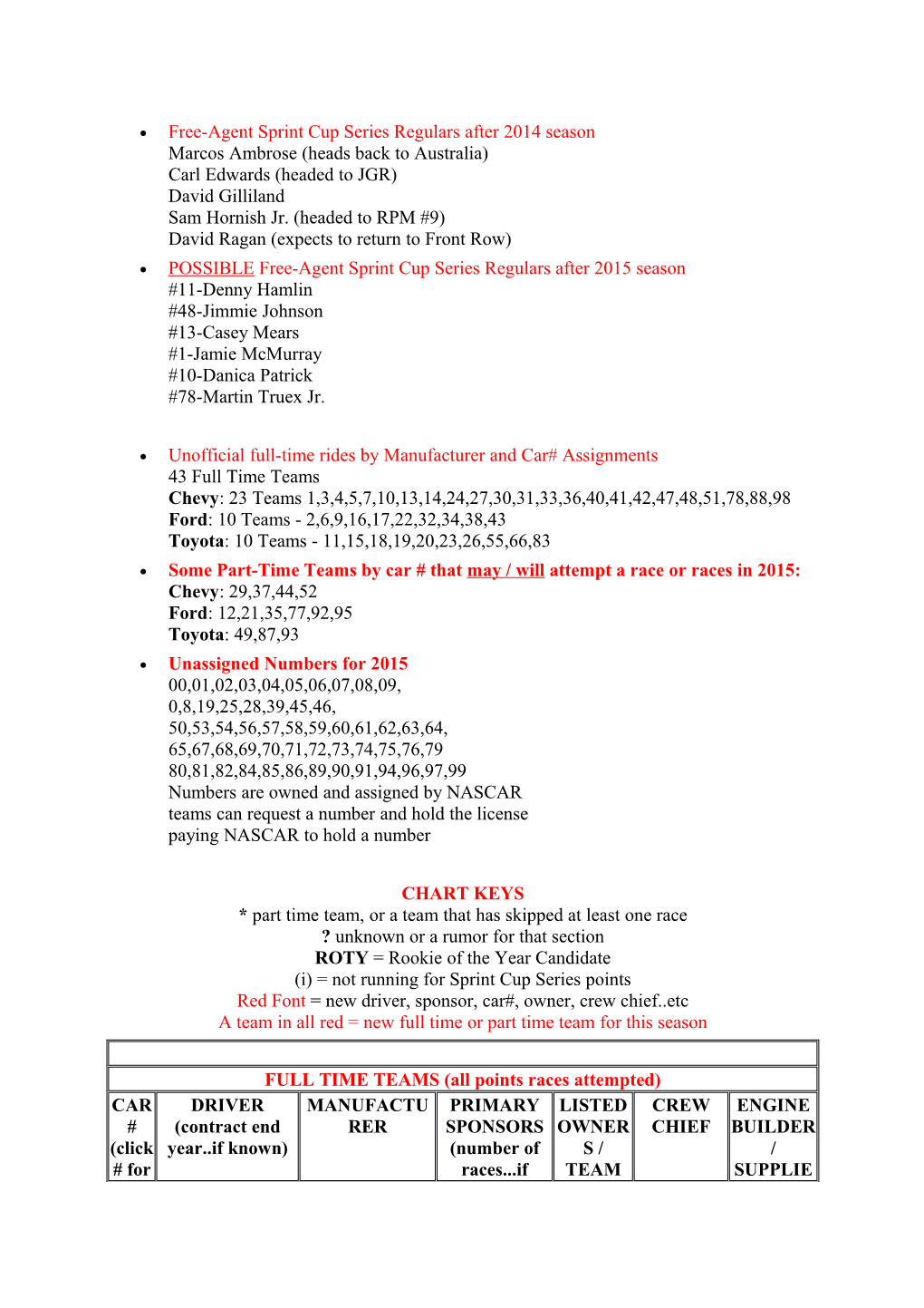 CHART KEYS * Part Time Team, Or a Team That Has Skipped at Least One Race ?Unknown Or A